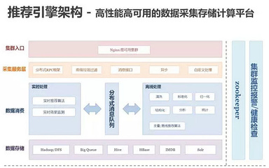 百分點億級個性化推薦系統(tǒng)的演進與實踐架構