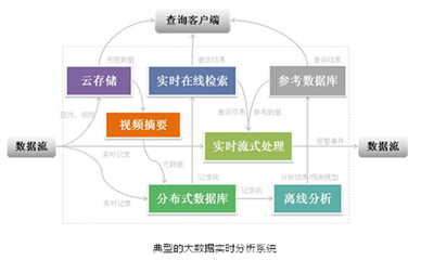 大華股份大數(shù)據安防應用初探 數(shù)據處理與存儲支持服務