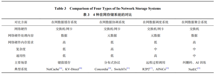 存儲技術的研究發(fā)展現(xiàn)狀及未來趨勢