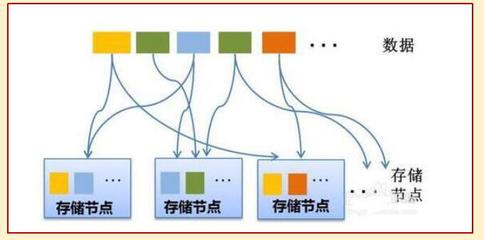 云計算的編程模式與數(shù)據(jù)處理及存儲支持服務