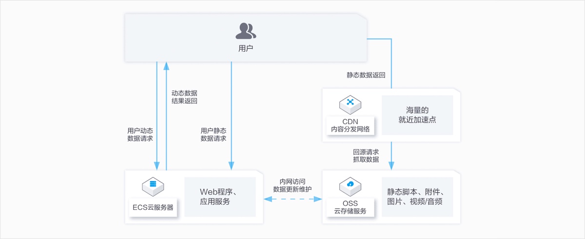 浙大云計算 高效的數(shù)據處理與存儲支持服務