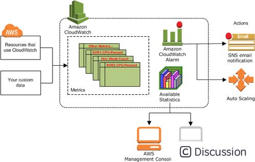 AWS 日志監(jiān)控 CloudWatch 數(shù)據(jù)處理與存儲支持服務詳解