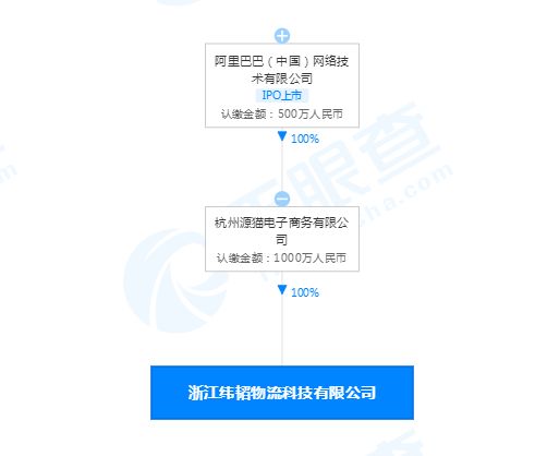 阿里巴巴布局物流科技新賽道 子公司成立數(shù)據(jù)處理與存儲服務(wù)公司
