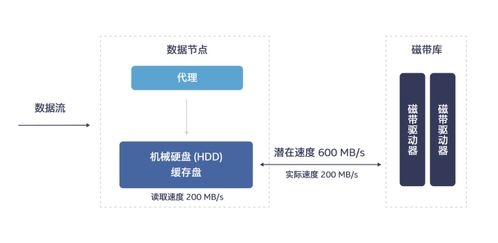 英特爾傲騰 以技術(shù)創(chuàng)新完美解決冷數(shù)據(jù)存儲(chǔ)挑戰(zhàn)