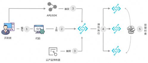 serverless 在大規模數據處理的實踐